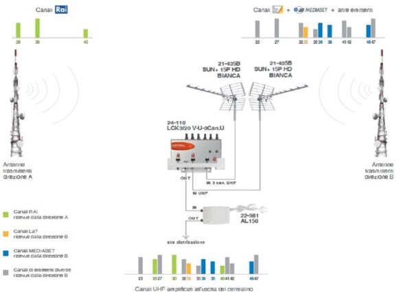 Kit TV Piemonte Offel antenne digitale terrestre DVBT 5G HD 2 UHF + centralino + alimentatore Made in Italy